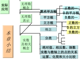 第二章实数-复习课件