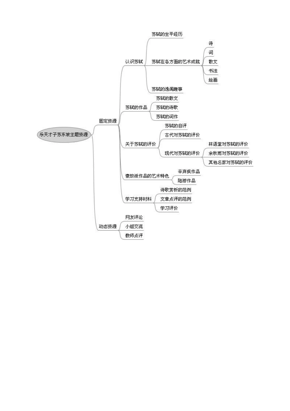 乐天才子苏东坡主题资源网站首页面及网站结构思维导图_第2页