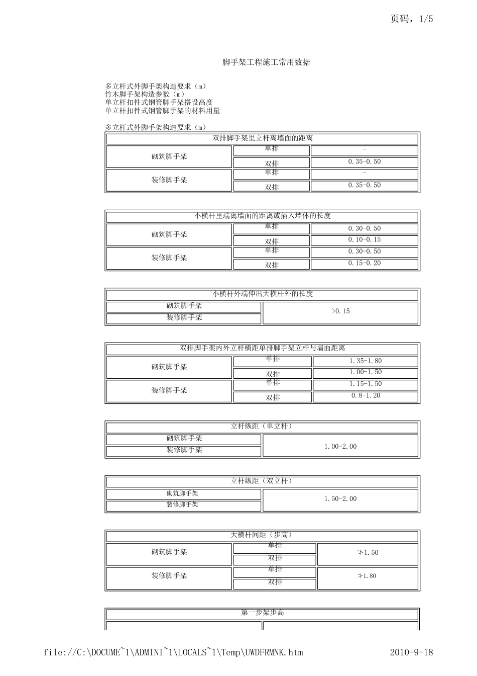脚手架工程施工常用数据_第1页