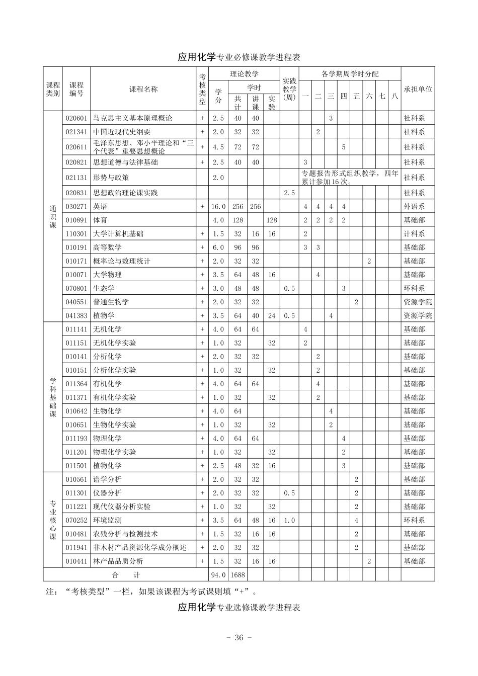 应用化学专业人才培养方案_第3页