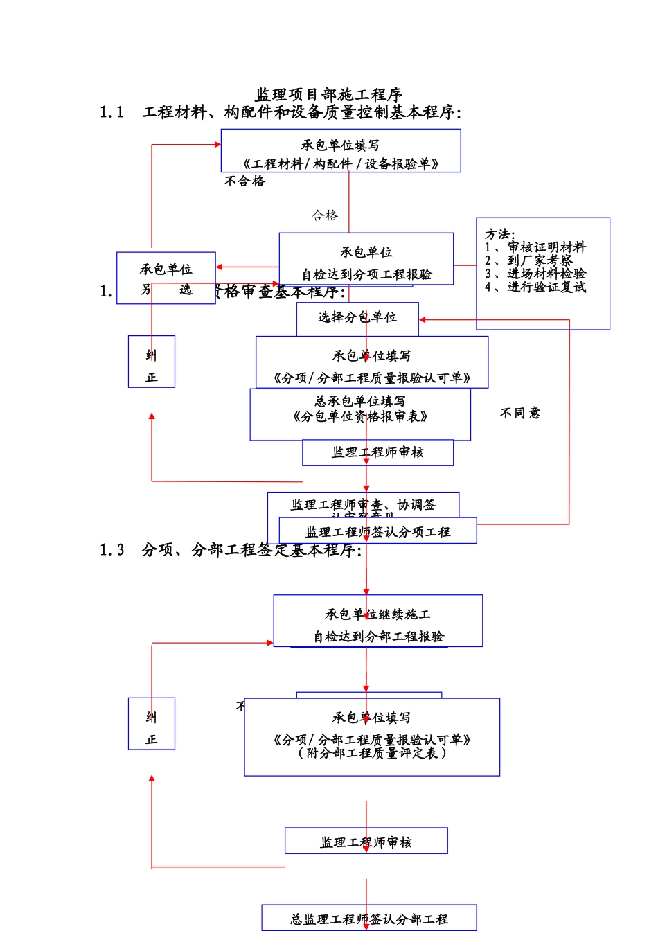 监理项目部施工控制程序图_第1页