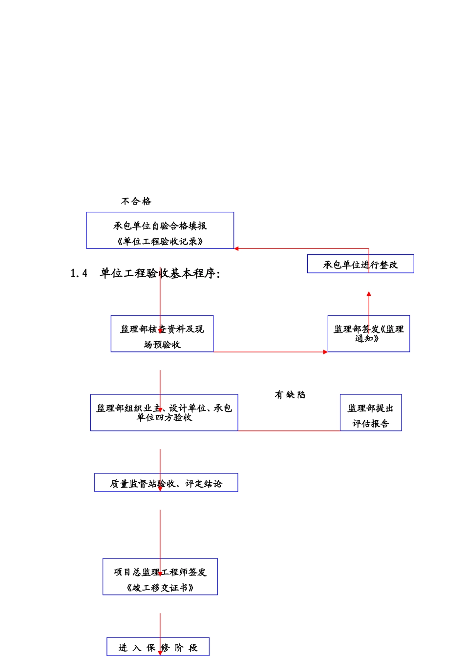 监理项目部施工控制程序图_第2页