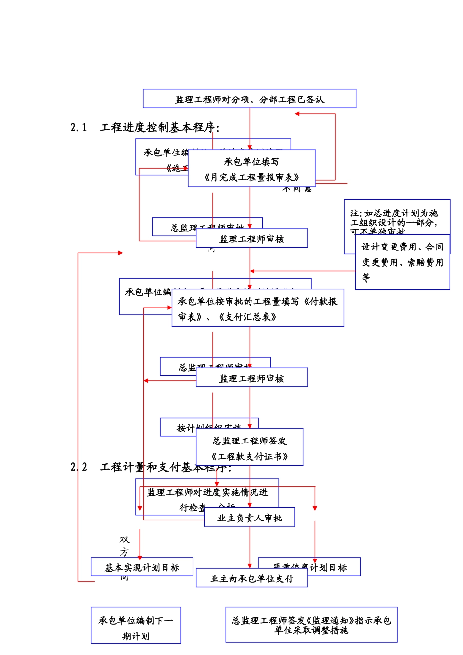 监理项目部施工控制程序图_第3页