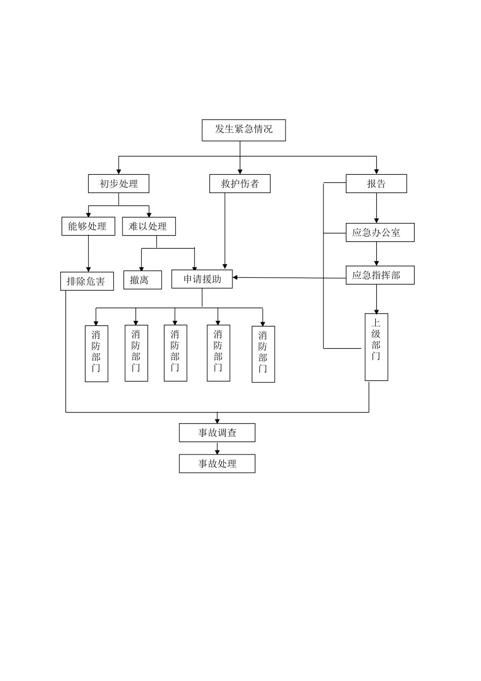 生产安全组织示意图_第1页