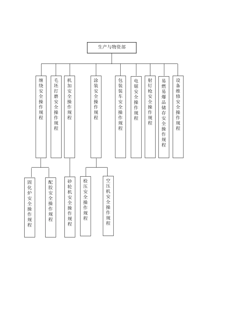 生产安全组织示意图_第2页