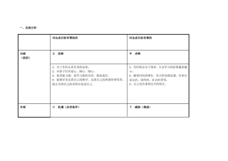 马君杰任务表单：个人自我诊断SWOT分析表