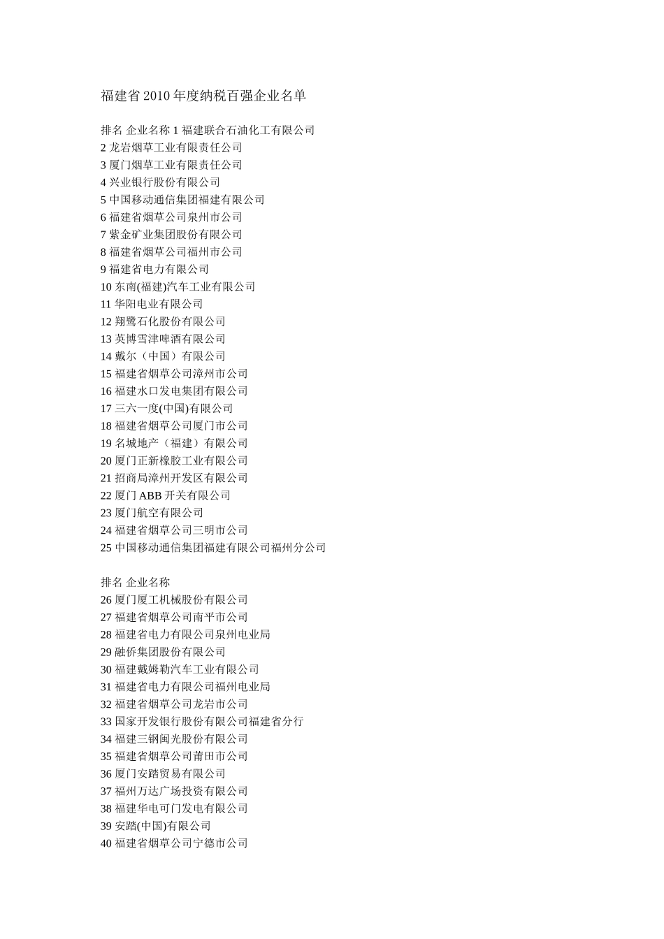 福建省2010年度纳税百强企业名单_第1页