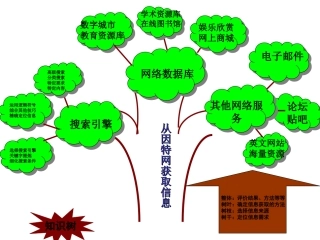 信息的获取知识树