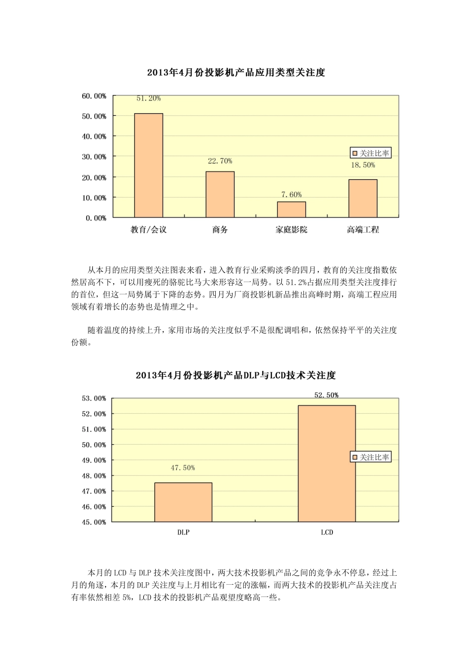 2013年4月投影市场数据分析报告_第2页