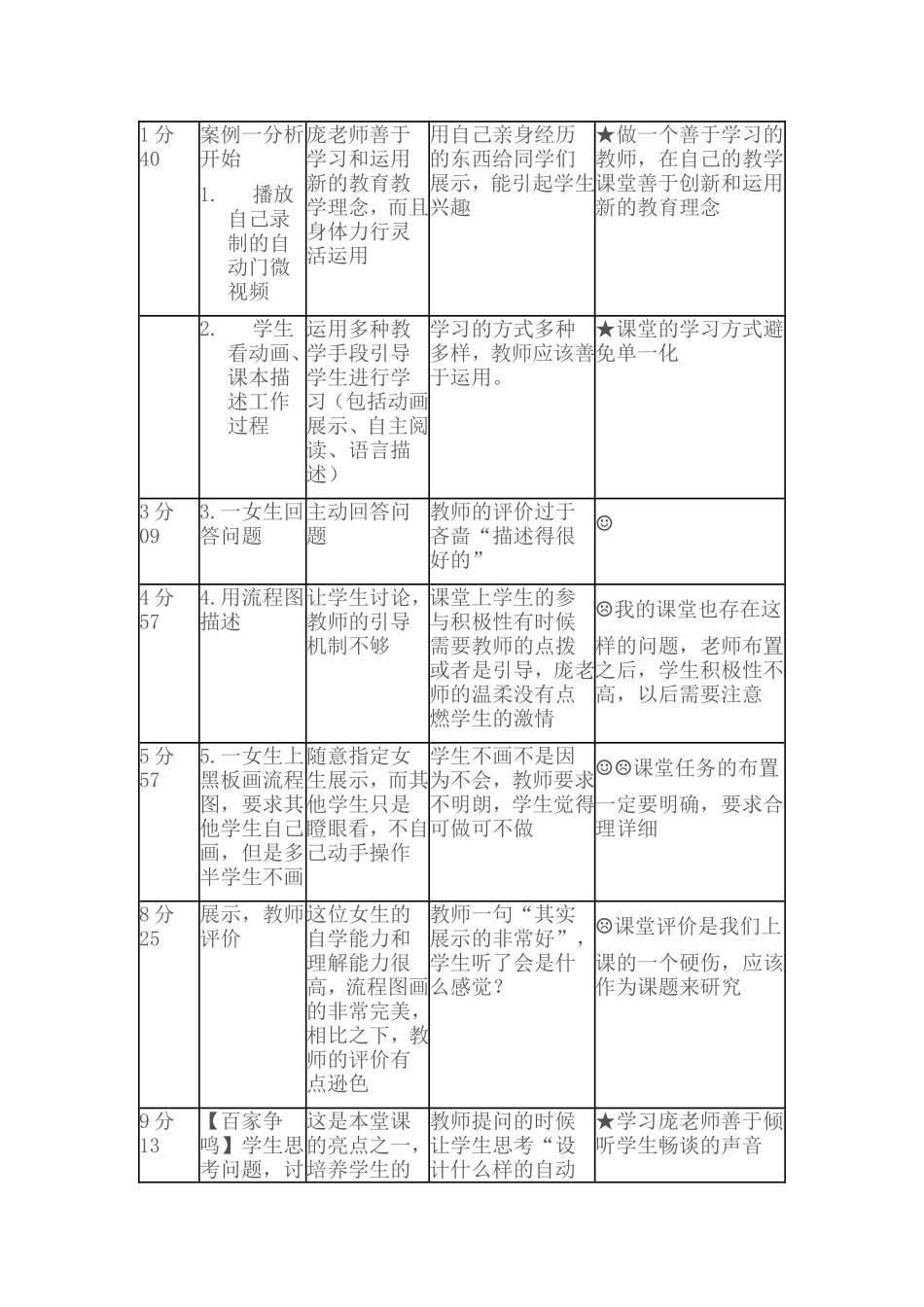 2015山东高中教师远程研修观课报告16通用技术《开环与闭环控制系统》_第3页