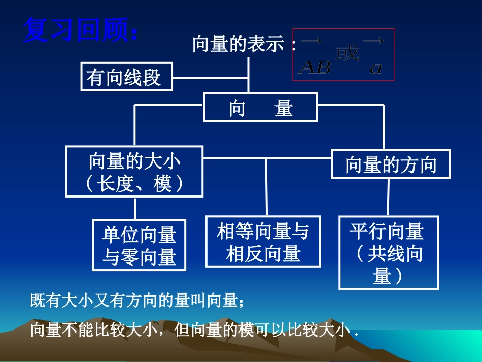 高中数学向量加法运算及其几何意义课件_第2页