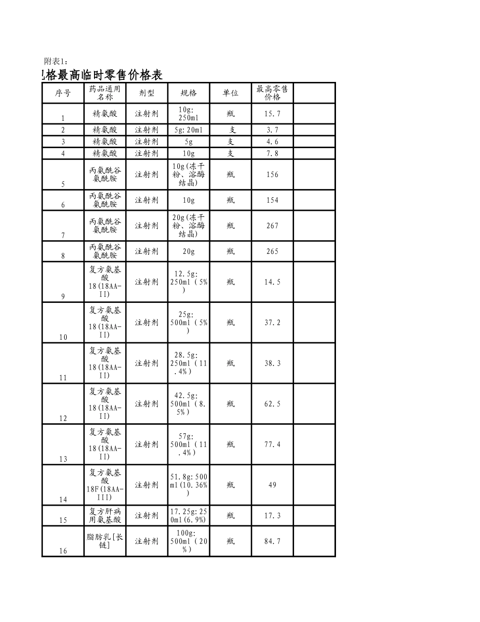 部分药品补充规格最高临时零售价格表_第1页