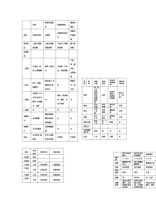 眼科学常见疾病对照鉴别表