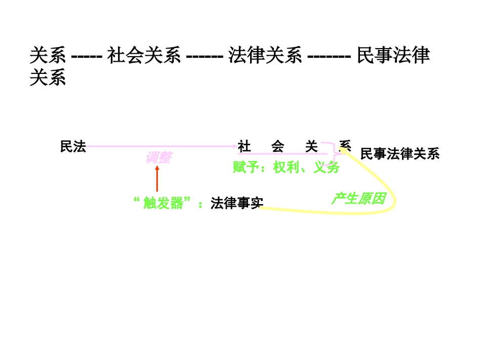 第二讲民事法律关系2014_第3页