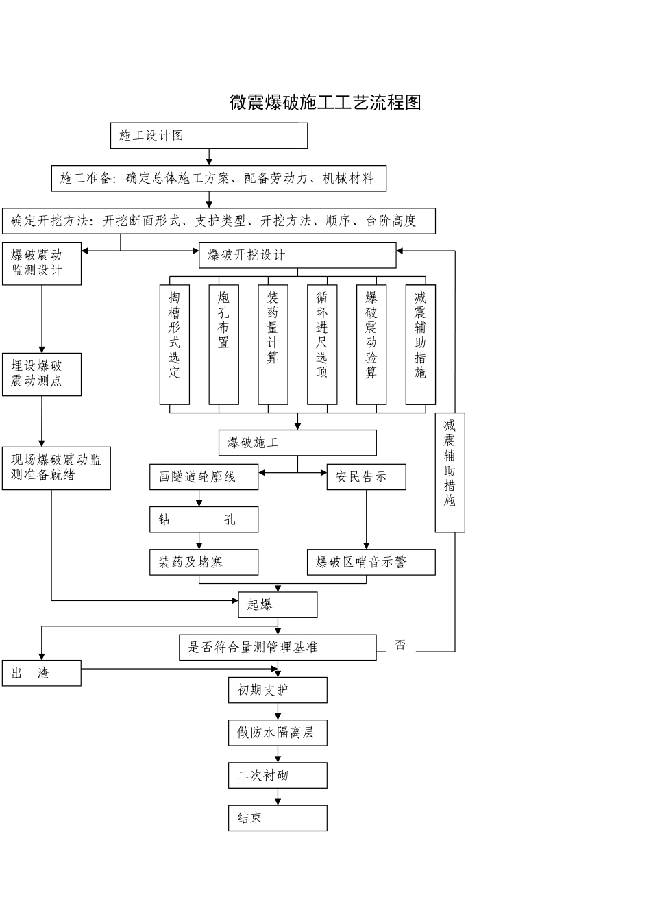 微震爆破施工工艺流程图和维修收费管理规定_第1页