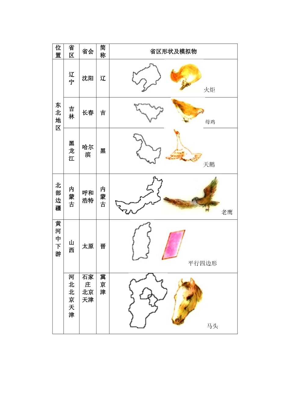 形象模拟法巧记我国行政区轮廓_第1页