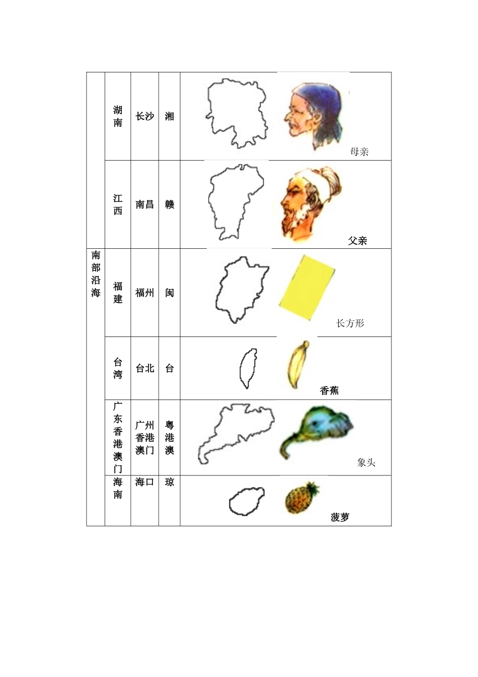 形象模拟法巧记我国行政区轮廓_第3页