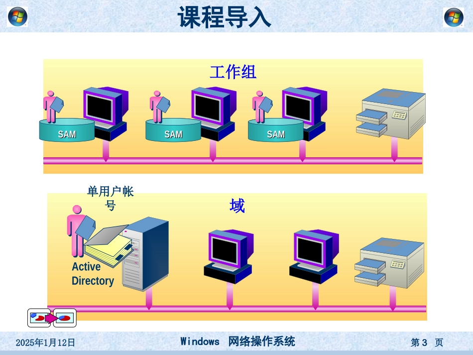 《windows网络操作系统》第3章--域的创建与管理_第3页