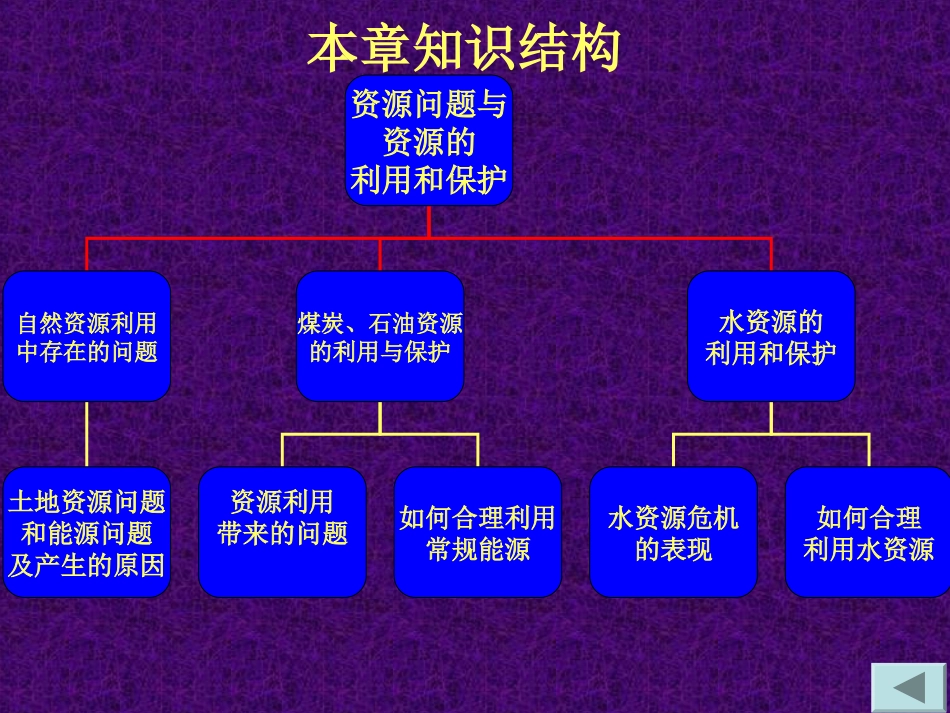 2.1-自然资源利用中存在的问题-ppt课件-高中地理-选修六-中图版_第2页