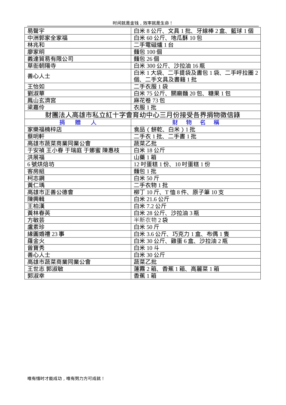 财团法人高雄市私立红十字会育幼中心五月份接受各界捐物徵-…_第3页