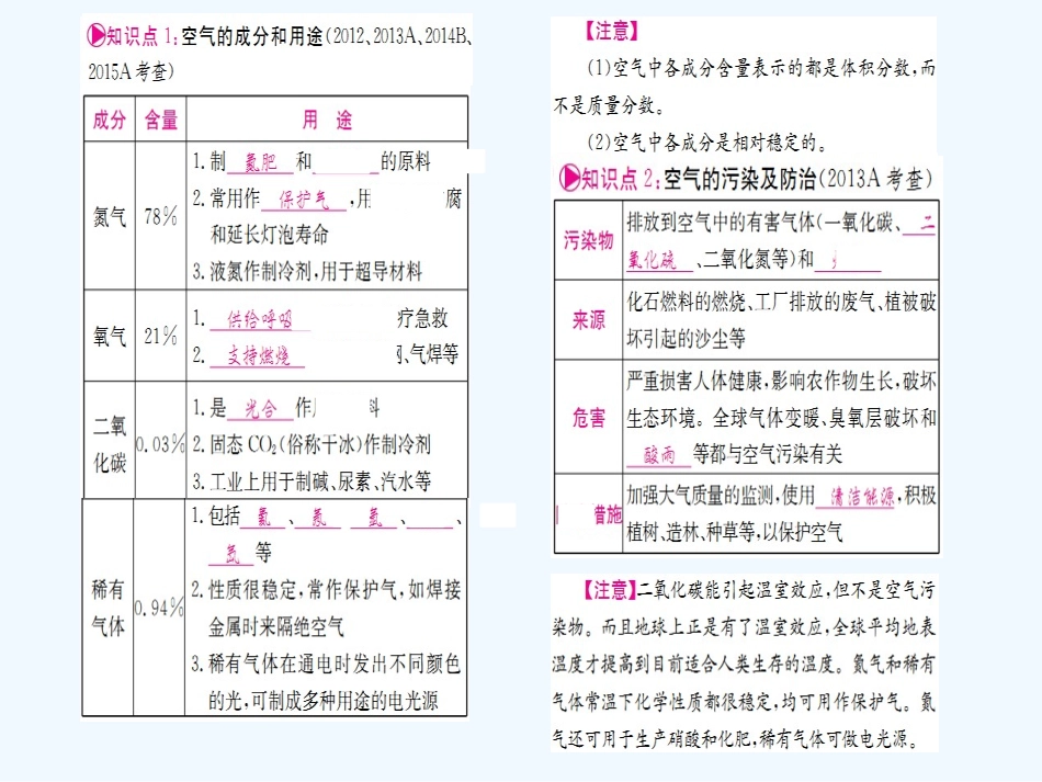 2016年中考化学第一轮考点系统复习-第二单元-我们周围的空气_第2页