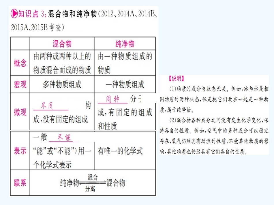 2016年中考化学第一轮考点系统复习-第二单元-我们周围的空气_第3页