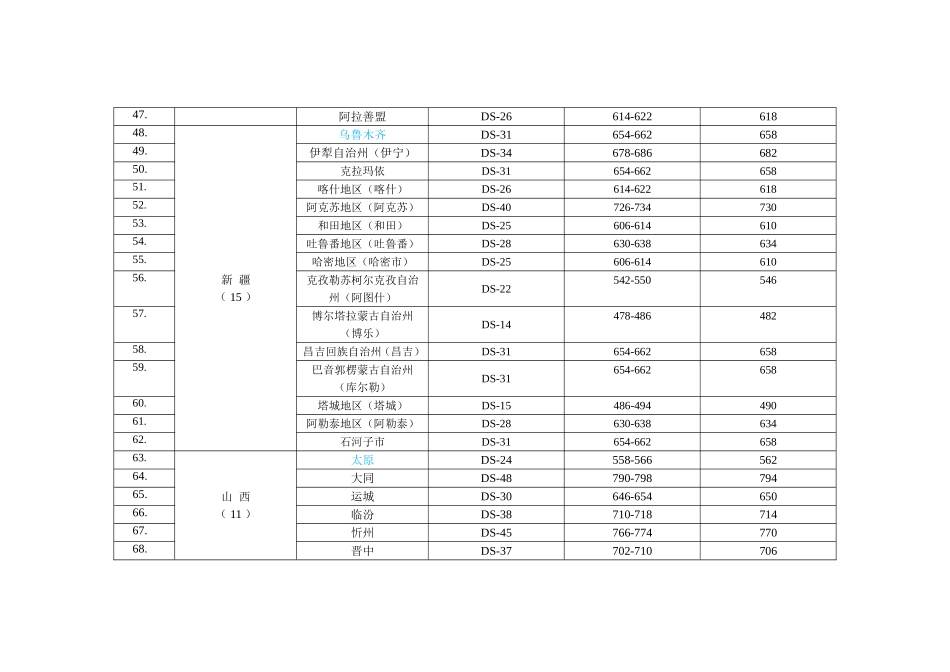 全国CMMB已开通城市频道及频点信息表_第3页