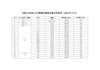 全国CMMB已开通城市频道及频点信息表