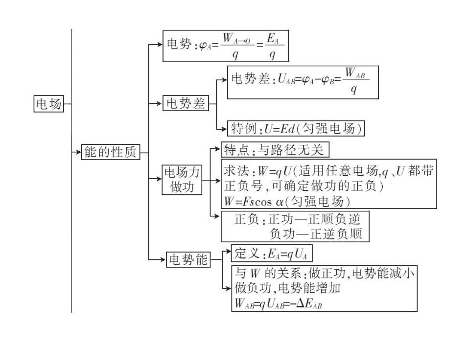 电场知识网络_第3页