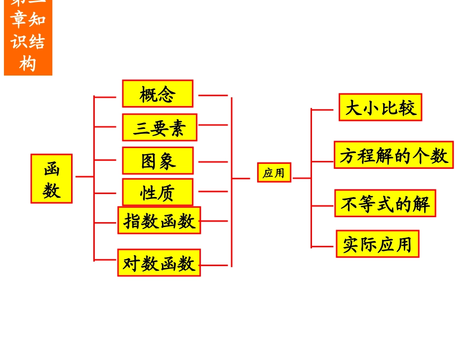 必修1第二单元重难点知识树_第1页