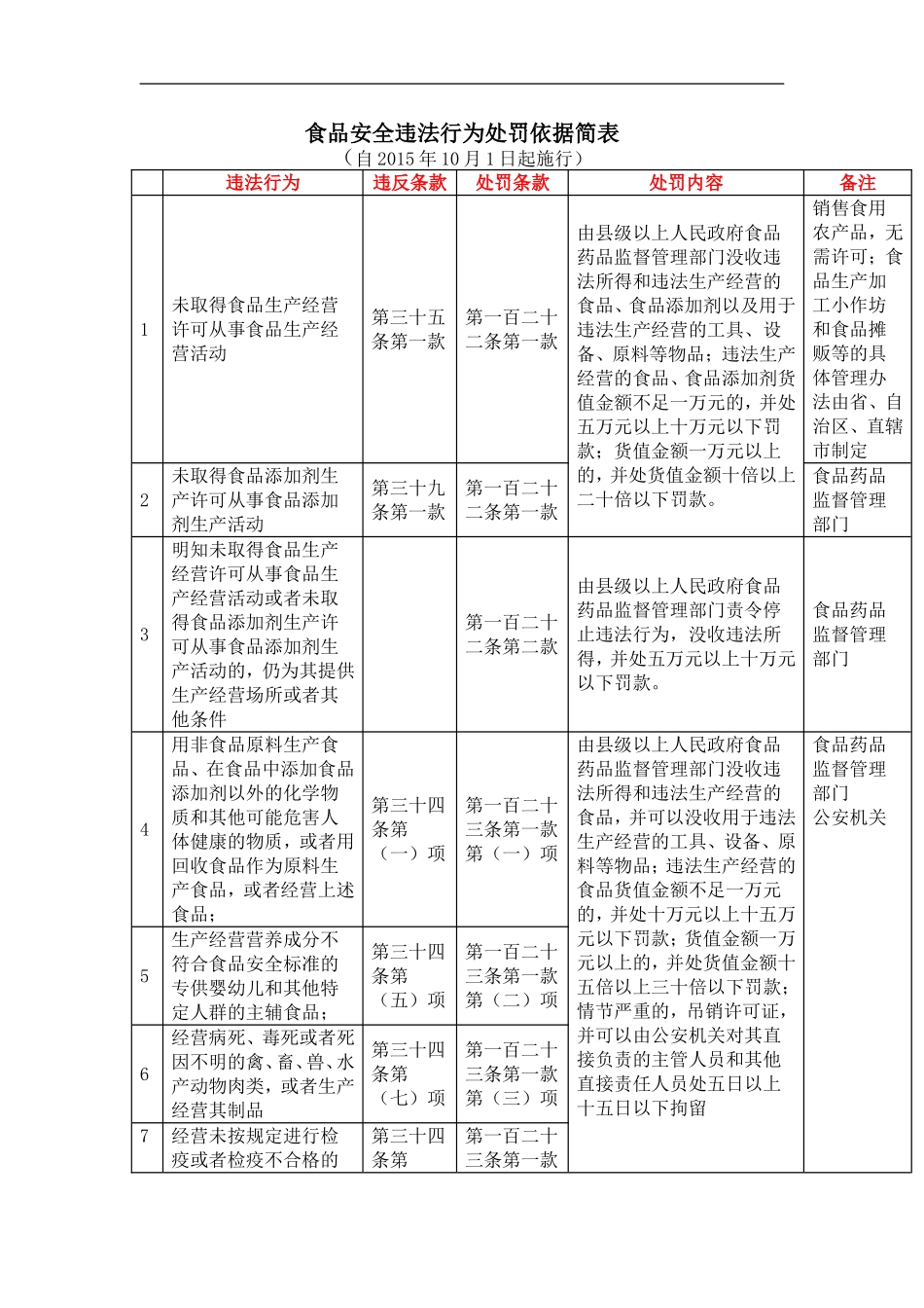 食品安全违法行为处罚依据简表_第1页