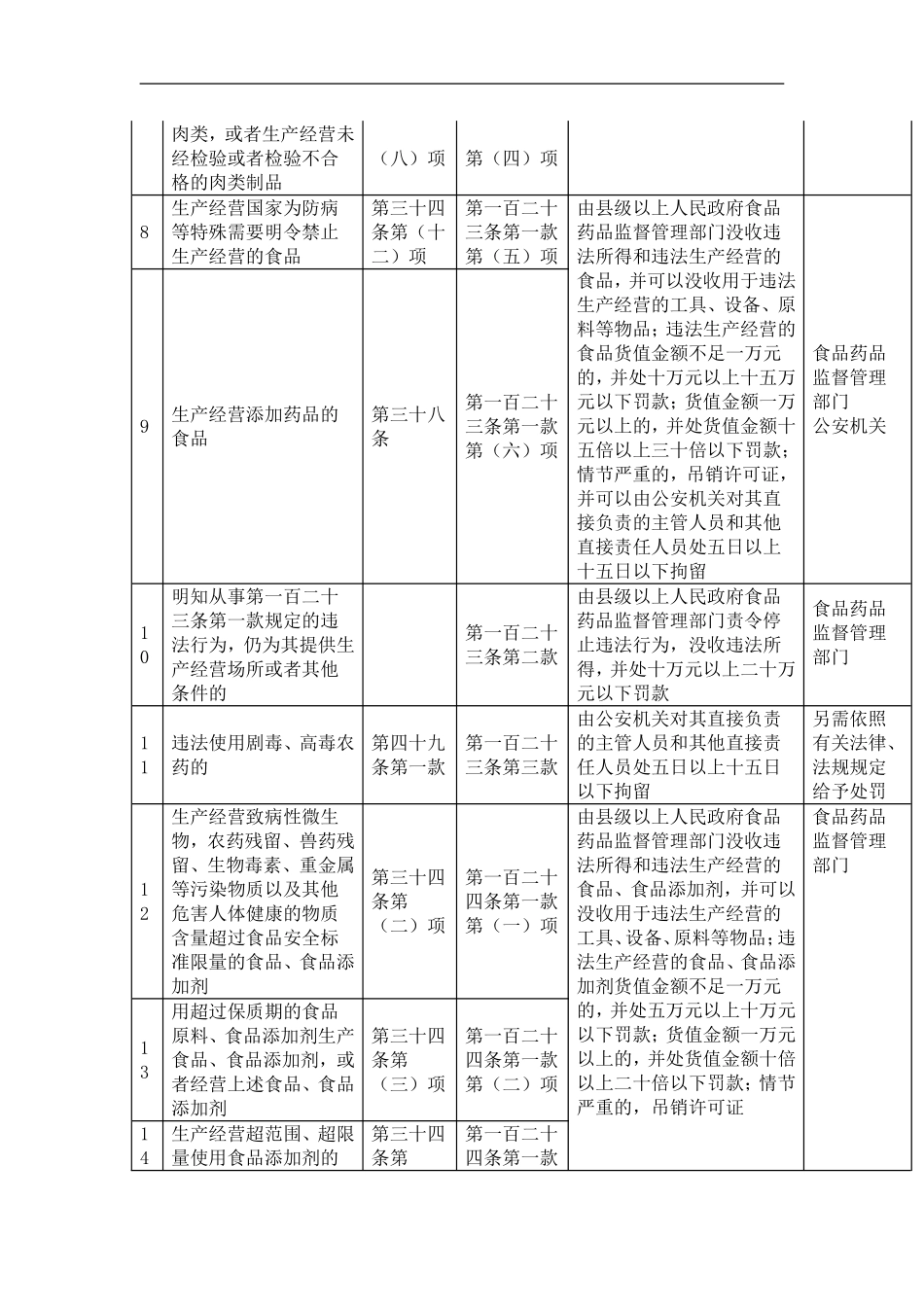 食品安全违法行为处罚依据简表_第2页