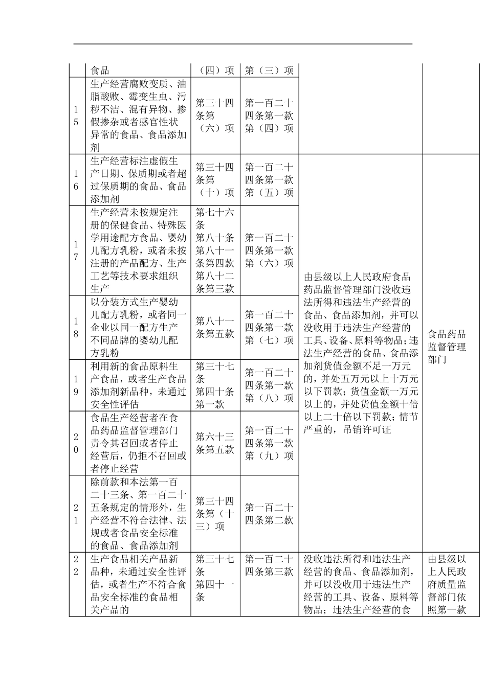 食品安全违法行为处罚依据简表_第3页