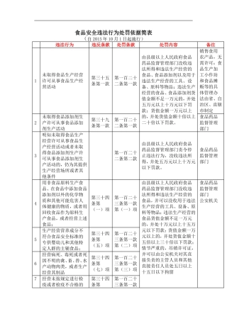 食品安全违法行为处罚依据简表