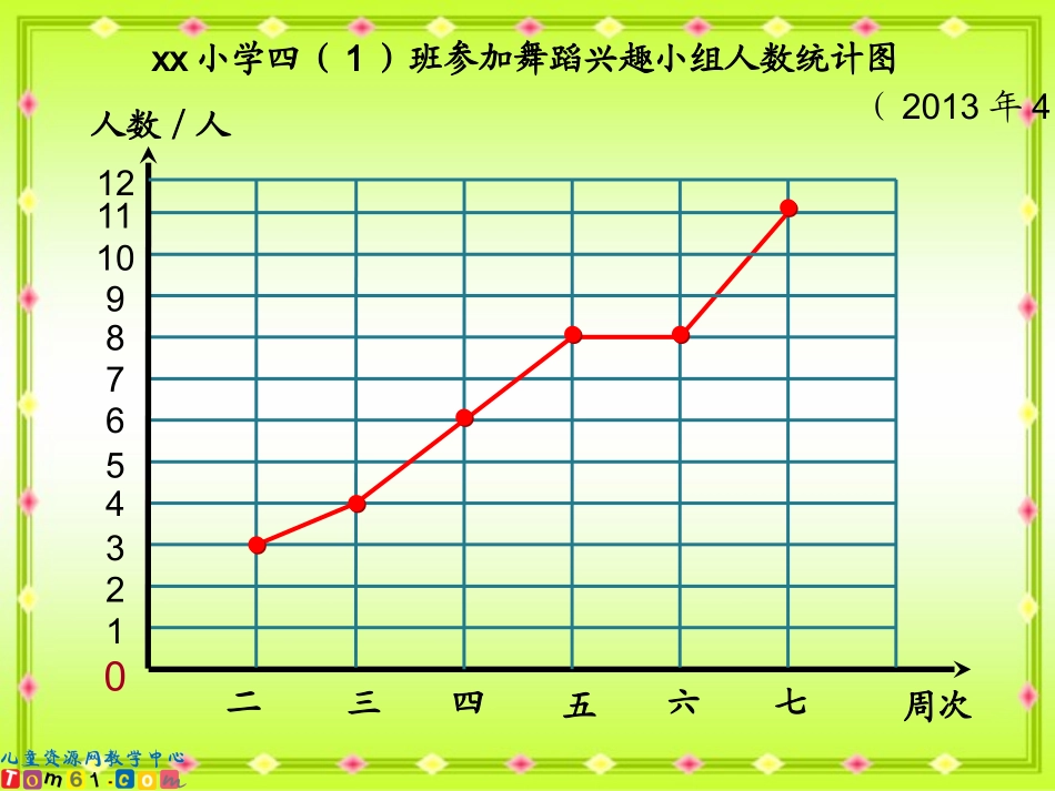 小学数学2011版本小学四年级折线统计图_第3页