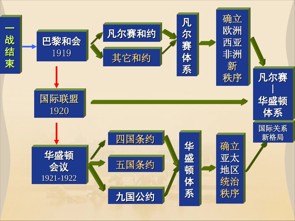 《凡尔赛-华盛顿体系》一课结构图_第2页