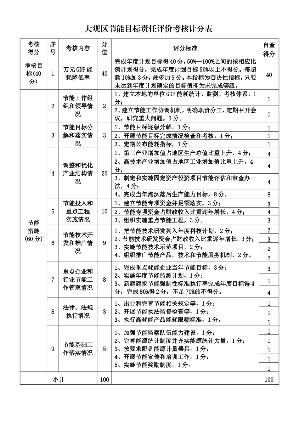大观区节能目标责任评价考核计分表_第1页