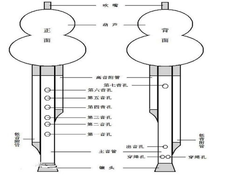 《葫芦丝吹奏》课件_第3页
