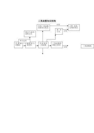三角函数知识结构