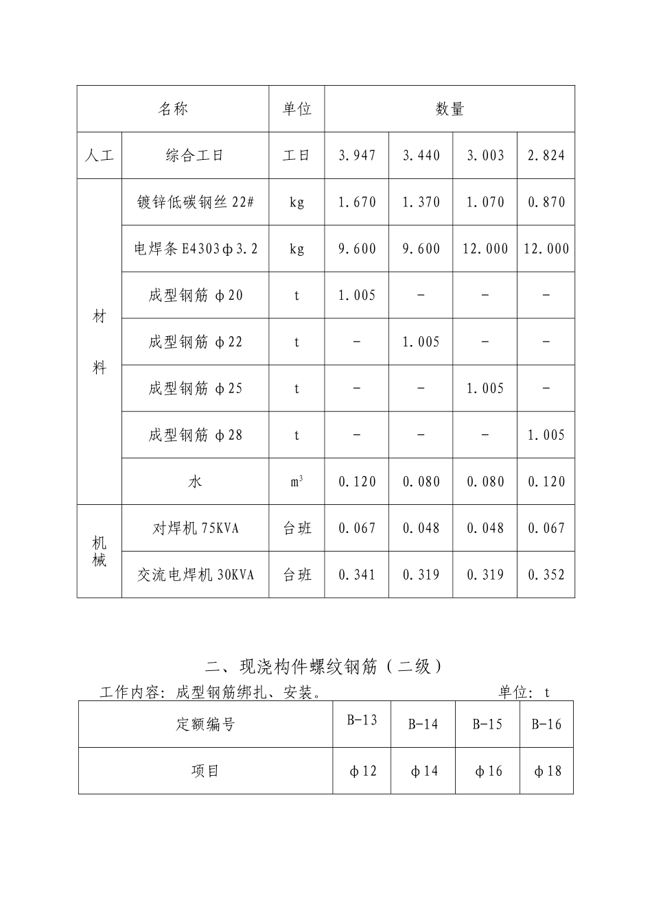 混凝土结构用成型钢筋补充定额_第3页