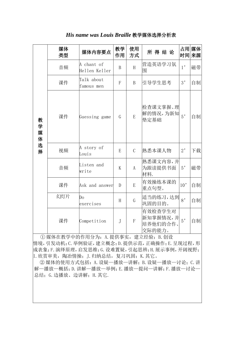 His-name-was-Louis-Braille教学媒体选择分析表_第1页