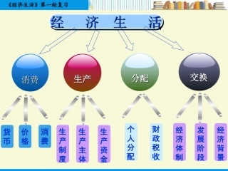 经济生活1货币