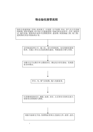 物业验收接管流程