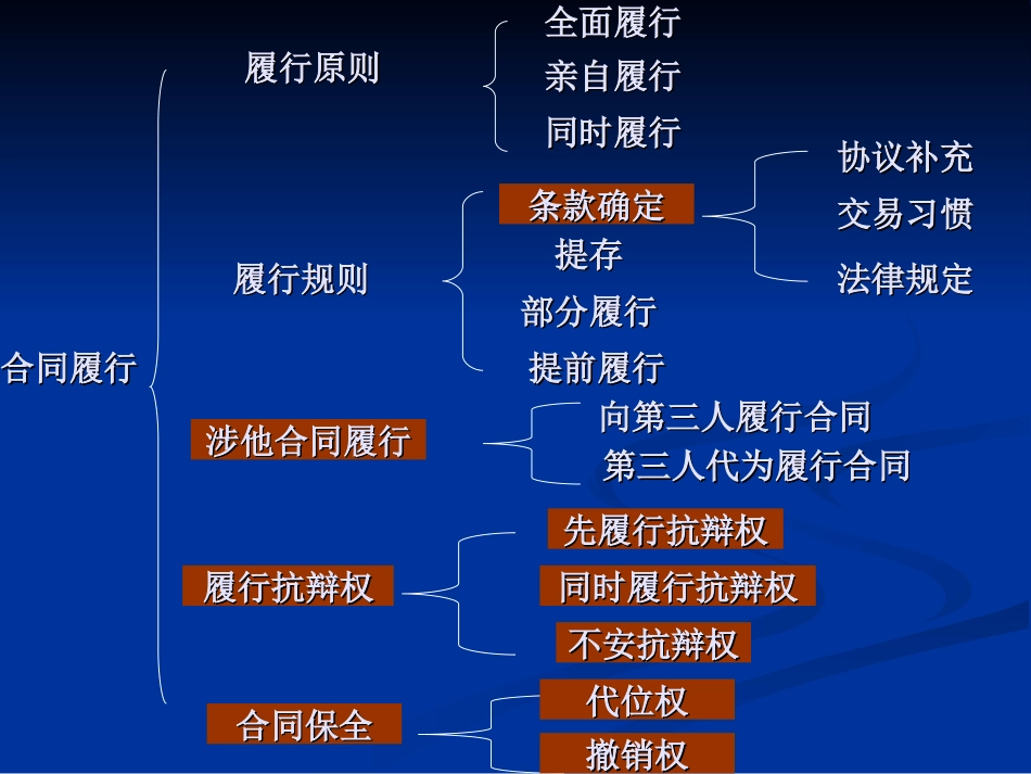 合同与合同法概述(下)_第3页