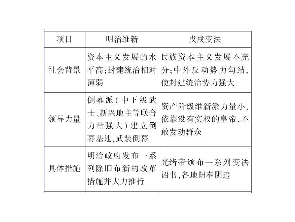 2011年《高考风向标》历史二轮复习课件：专题7-历史上的重大改革回眸_第3页