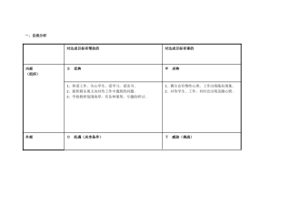 李国华：个人自我诊断SWOT分析表