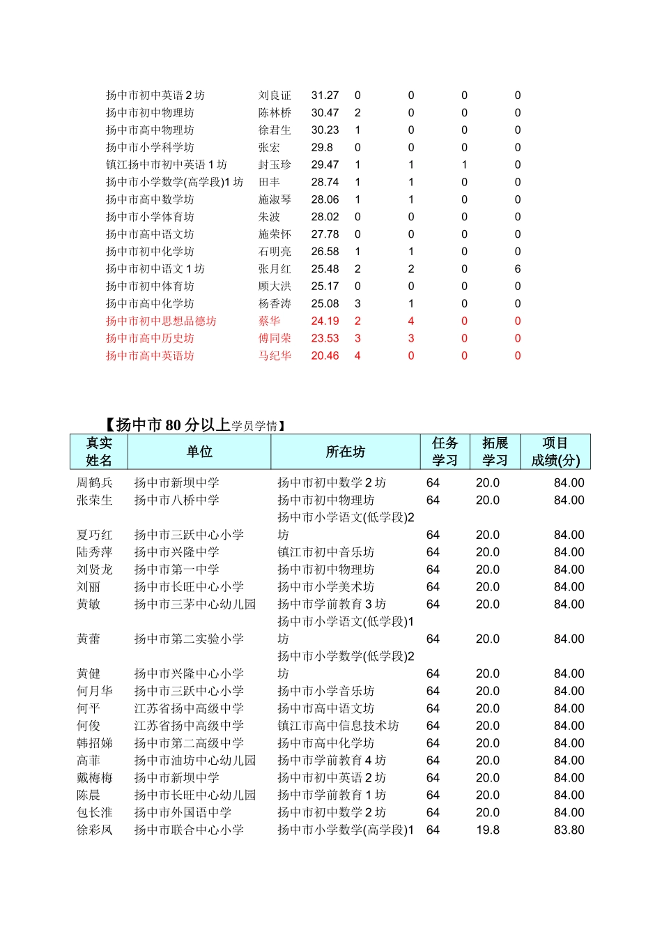 第二阶段第二次学情通报_第3页