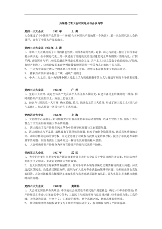 历届党代表大会时间地点及会议内容