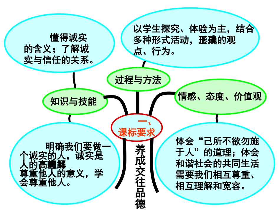 养成交往品德_第3页