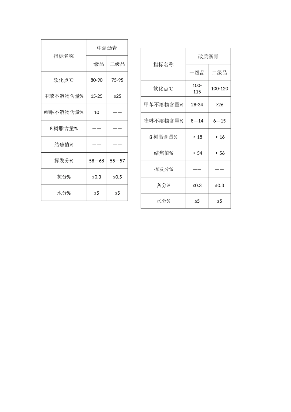我厂采用的煤沥青、煤焦油、洗油标准_第2页